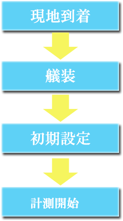 計測の流れ