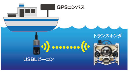 USBL音響測位装置搭載